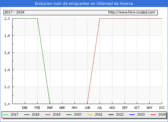 Evolucin de los emigrantes censados en el extranjero para el Municipio de Villarreal de Huerva
