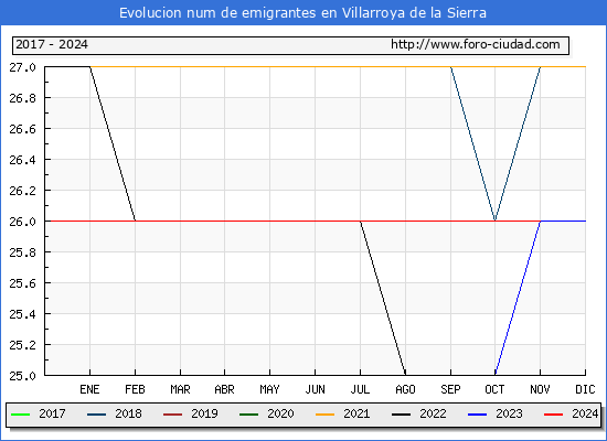 Evolucin de los emigrantes censados en el extranjero para el Municipio de Villarroya de la Sierra