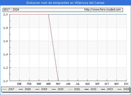 Evolucin de los emigrantes censados en el extranjero para el Municipio de Villarroya del Campo