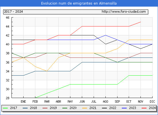 Evolucin de los emigrantes censados en el extranjero para el Municipio de Almensilla