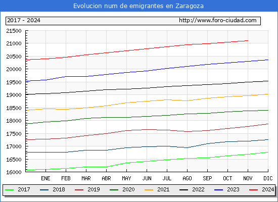 Evolucin de los emigrantes censados en el extranjero para el Municipio de Zaragoza