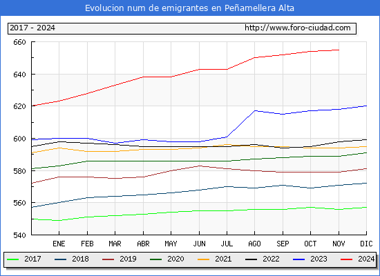 Evolucin de los emigrantes censados en el extranjero para el Municipio de Peamellera Alta