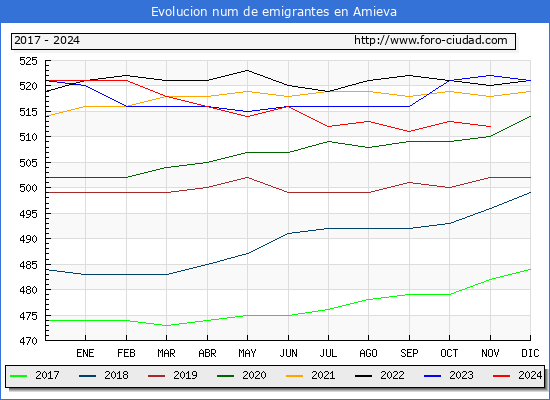 Evolucin de los emigrantes censados en el extranjero para el Municipio de Amieva