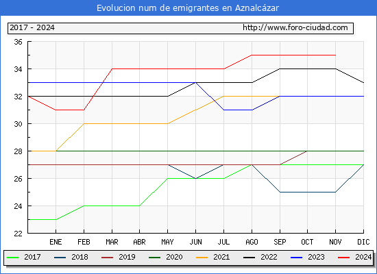 Evolucin de los emigrantes censados en el extranjero para el Municipio de Aznalczar