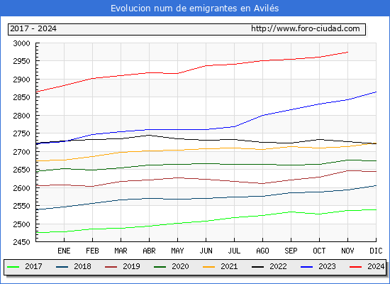 Evolucin de los emigrantes censados en el extranjero para el Municipio de Avils