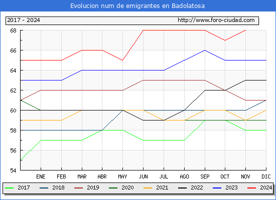 Evolucin de los emigrantes censados en el extranjero para el Municipio de Badolatosa