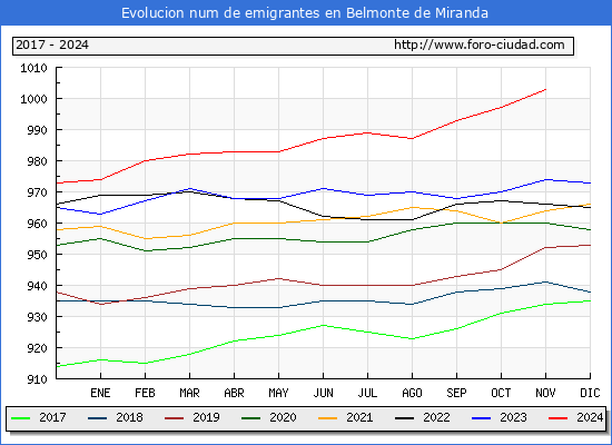 Evolucin de los emigrantes censados en el extranjero para el Municipio de Belmonte de Miranda