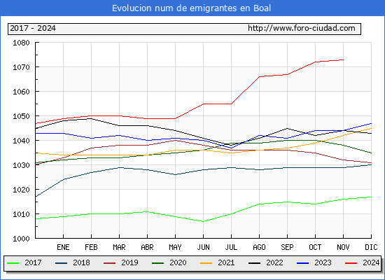 Evolucin de los emigrantes censados en el extranjero para el Municipio de Boal
