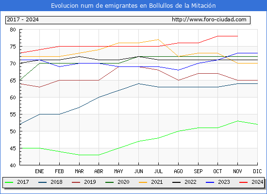 Evolucin de los emigrantes censados en el extranjero para el Municipio de Bollullos de la Mitacin
