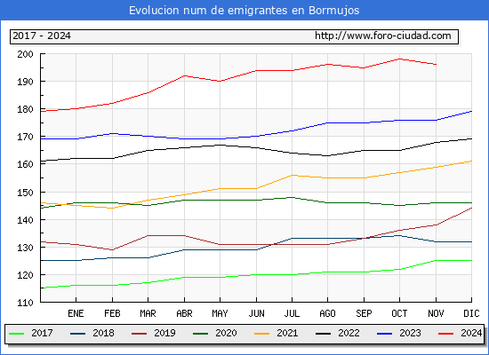 Evolucin de los emigrantes censados en el extranjero para el Municipio de Bormujos