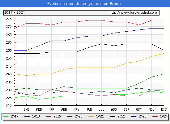 Evolucin de los emigrantes censados en el extranjero para el Municipio de Brenes
