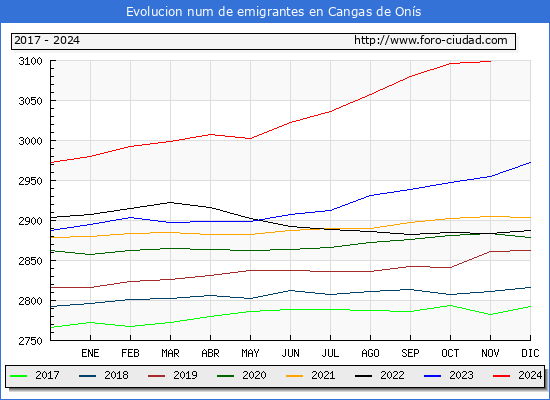 Evolucin de los emigrantes censados en el extranjero para el Municipio de Cangas de Ons