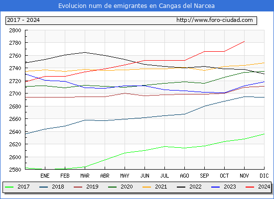 Evolucin de los emigrantes censados en el extranjero para el Municipio de Cangas del Narcea