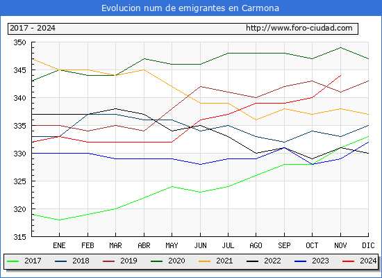 Evolucin de los emigrantes censados en el extranjero para el Municipio de Carmona