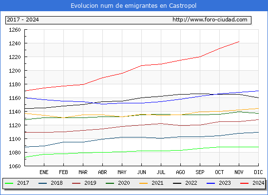 Evolucin de los emigrantes censados en el extranjero para el Municipio de Castropol