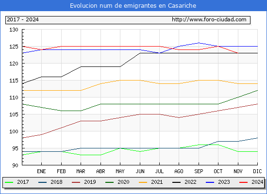 Evolucin de los emigrantes censados en el extranjero para el Municipio de Casariche