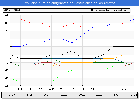 Evolucin de los emigrantes censados en el extranjero para el Municipio de Castilblanco de los Arroyos