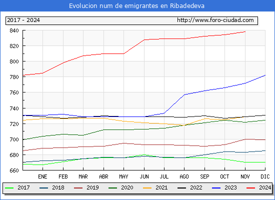 Evolucin de los emigrantes censados en el extranjero para el Municipio de Ribadedeva