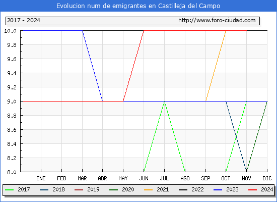 Evolucin de los emigrantes censados en el extranjero para el Municipio de Castilleja del Campo