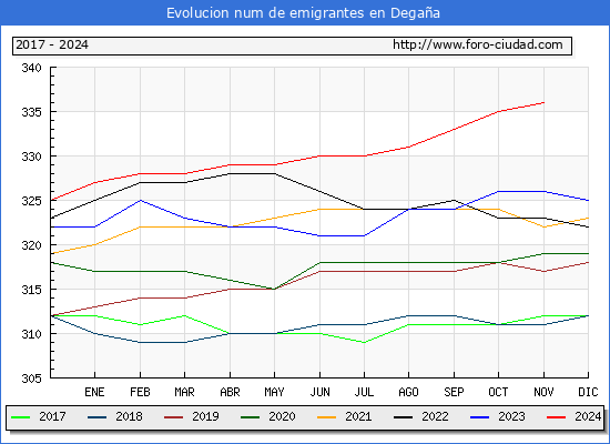 Evolucin de los emigrantes censados en el extranjero para el Municipio de Degaa
