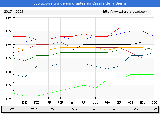 Evolucin de los emigrantes censados en el extranjero para el Municipio de Cazalla de la Sierra