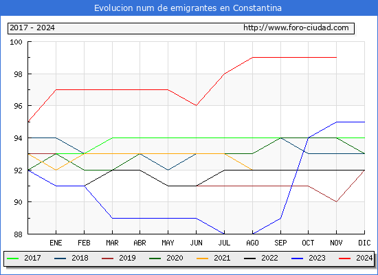 Evolucin de los emigrantes censados en el extranjero para el Municipio de Constantina