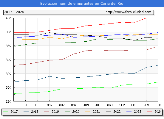 Evolucin de los emigrantes censados en el extranjero para el Municipio de Coria del Ro