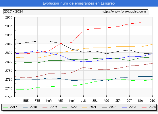 Evolucin de los emigrantes censados en el extranjero para el Municipio de Langreo