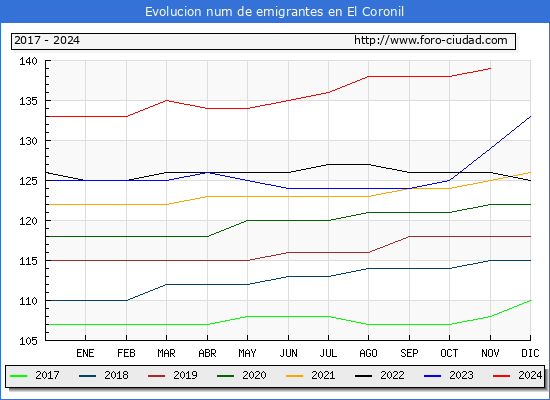 Evolucin de los emigrantes censados en el extranjero para el Municipio de El Coronil