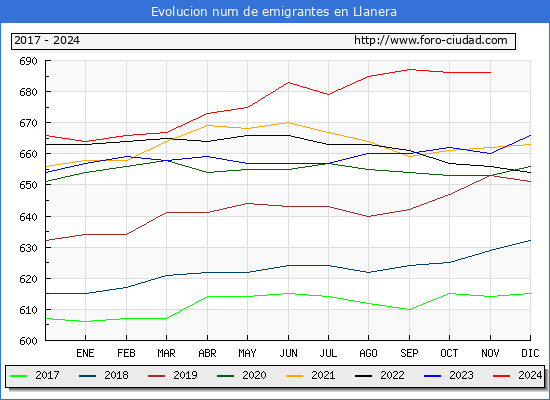 Evolucin de los emigrantes censados en el extranjero para el Municipio de Llanera