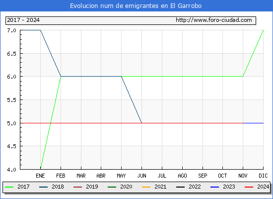 Evolucin de los emigrantes censados en el extranjero para el Municipio de El Garrobo