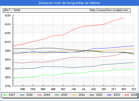 Evolucin de los emigrantes censados en el extranjero para el Municipio de Mieres