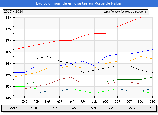 Evolucin de los emigrantes censados en el extranjero para el Municipio de Muros de Naln