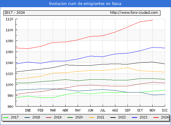 Evolucin de los emigrantes censados en el extranjero para el Municipio de Nava