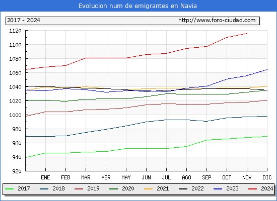 Evolucin de los emigrantes censados en el extranjero para el Municipio de Navia