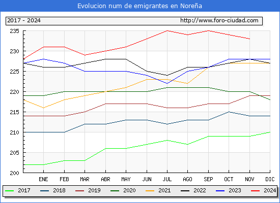Evolucin de los emigrantes censados en el extranjero para el Municipio de Norea