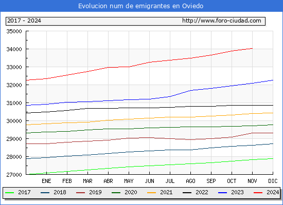 Evolucin de los emigrantes censados en el extranjero para el Municipio de Oviedo