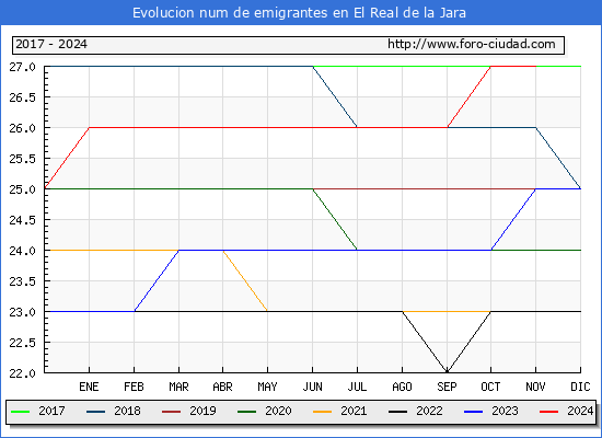 Evolucin de los emigrantes censados en el extranjero para el Municipio de El Real de la Jara
