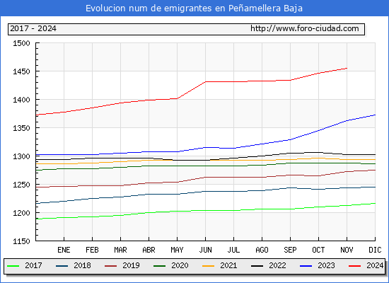 Evolucin de los emigrantes censados en el extranjero para el Municipio de Peamellera Baja