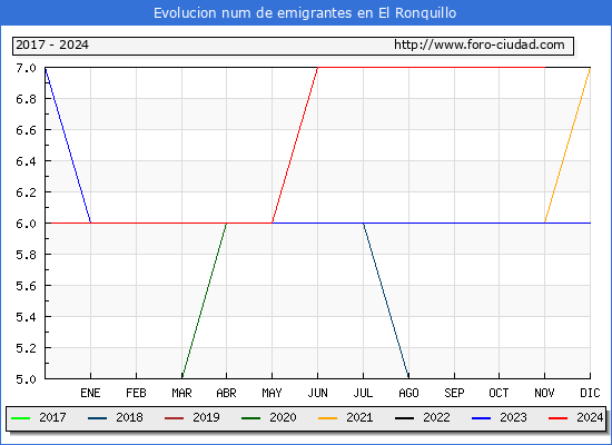 Evolucin de los emigrantes censados en el extranjero para el Municipio de El Ronquillo
