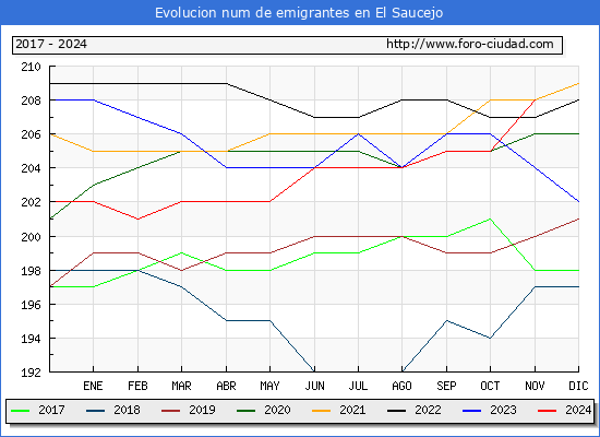 Evolucin de los emigrantes censados en el extranjero para el Municipio de El Saucejo