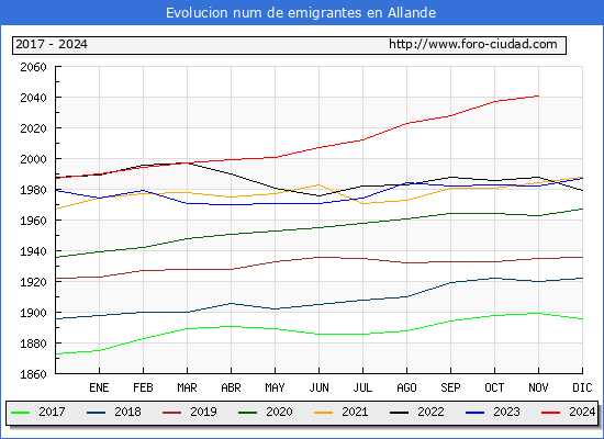 Evolucin de los emigrantes censados en el extranjero para el Municipio de Allande