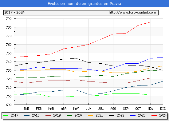 Evolucin de los emigrantes censados en el extranjero para el Municipio de Pravia