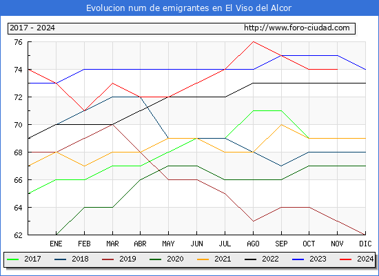 Evolucin de los emigrantes censados en el extranjero para el Municipio de El Viso del Alcor