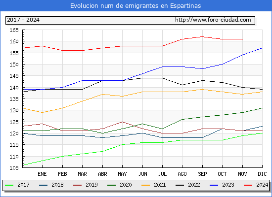 Evolucin de los emigrantes censados en el extranjero para el Municipio de Espartinas