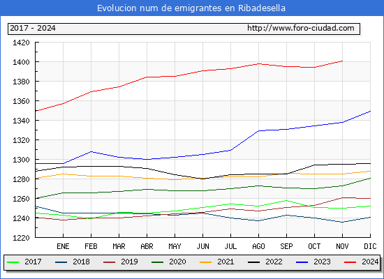 Evolucin de los emigrantes censados en el extranjero para el Municipio de Ribadesella