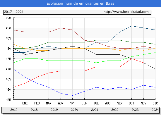 Evolucin de los emigrantes censados en el extranjero para el Municipio de Ibias