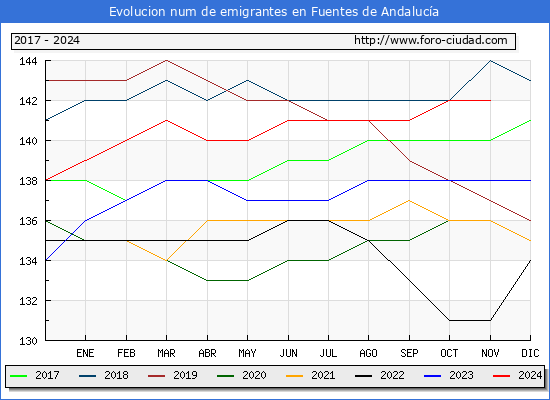 Evolucin de los emigrantes censados en el extranjero para el Municipio de Fuentes de Andaluca