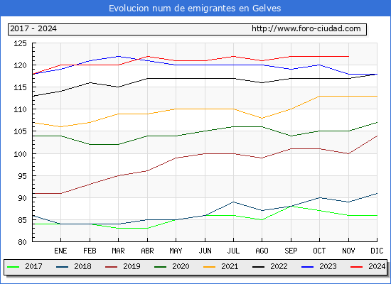 Evolucin de los emigrantes censados en el extranjero para el Municipio de Gelves