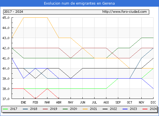 Evolucin de los emigrantes censados en el extranjero para el Municipio de Gerena